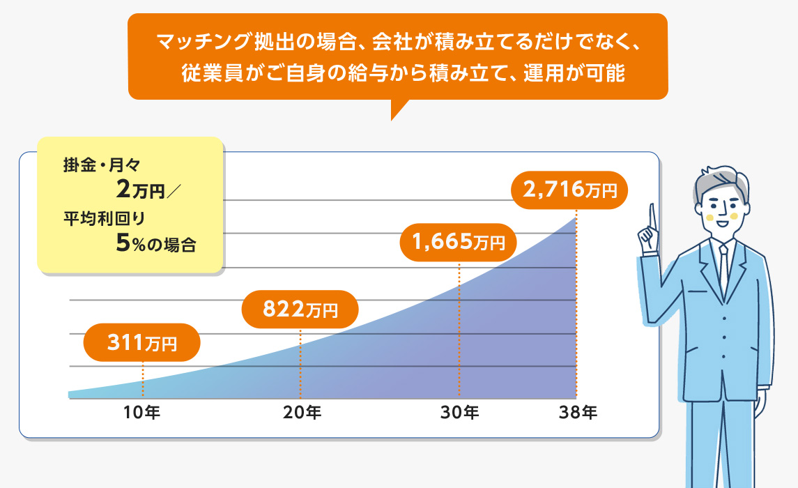従業員がご自身の給与からつみたて、運用が可能